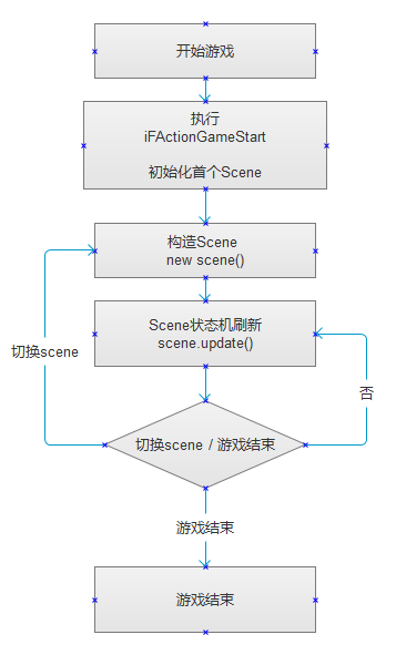 01 一切从Scene 开始